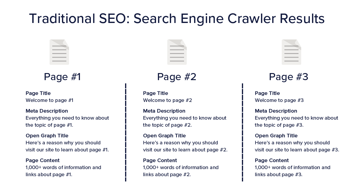 Traditional SEO - Search crawler results