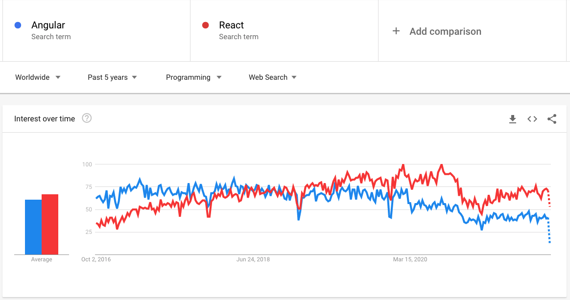 Screenshot: Google trends comparison of Angular and React searches