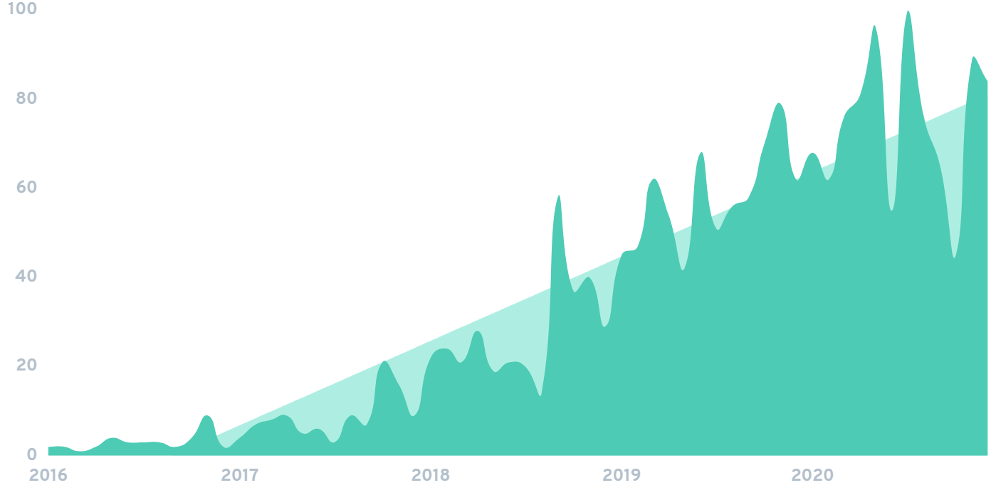 Online search interest in Wondery