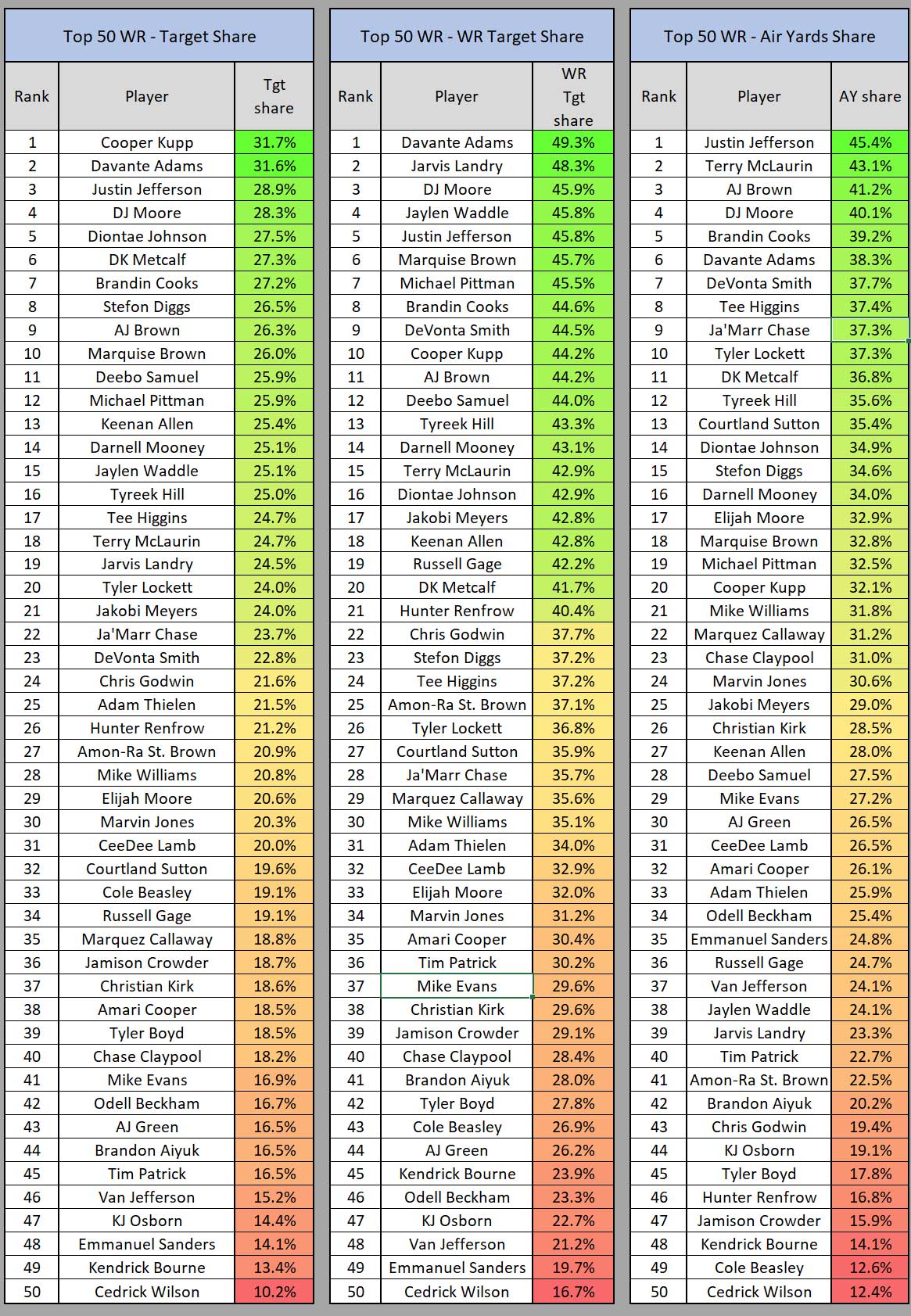 WR Market Share Statistical Breakdown