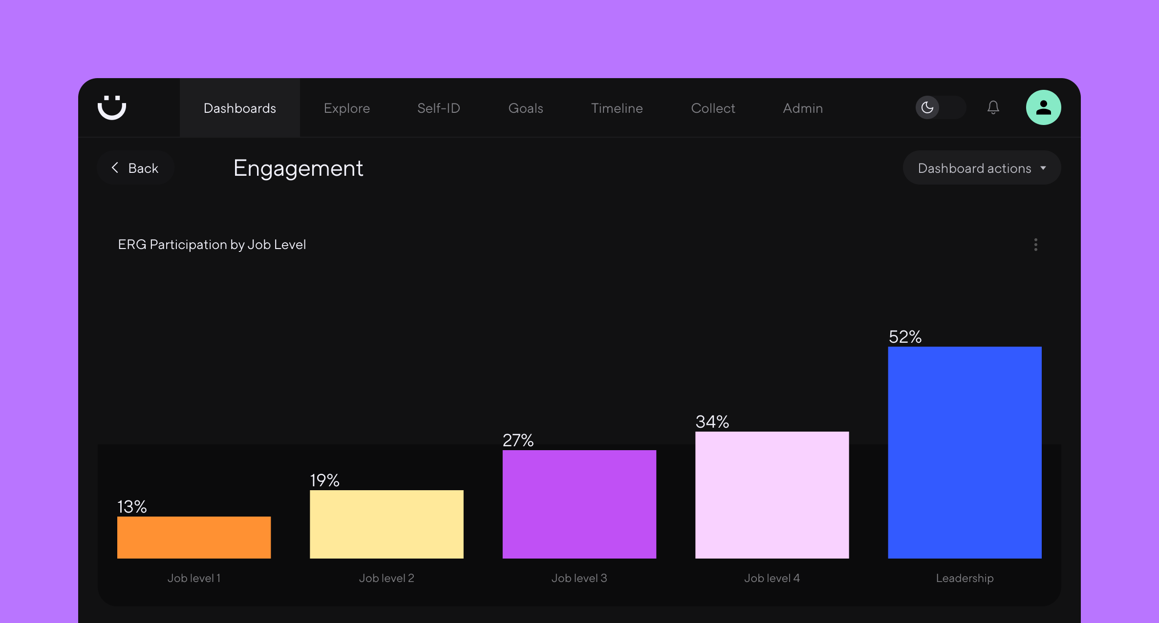 Bar graphs show rates of participation in ERG's, segmented by job level.