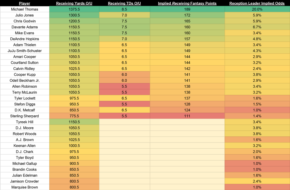 What SeasonLong WR Props Tell Us About Fantasy Production