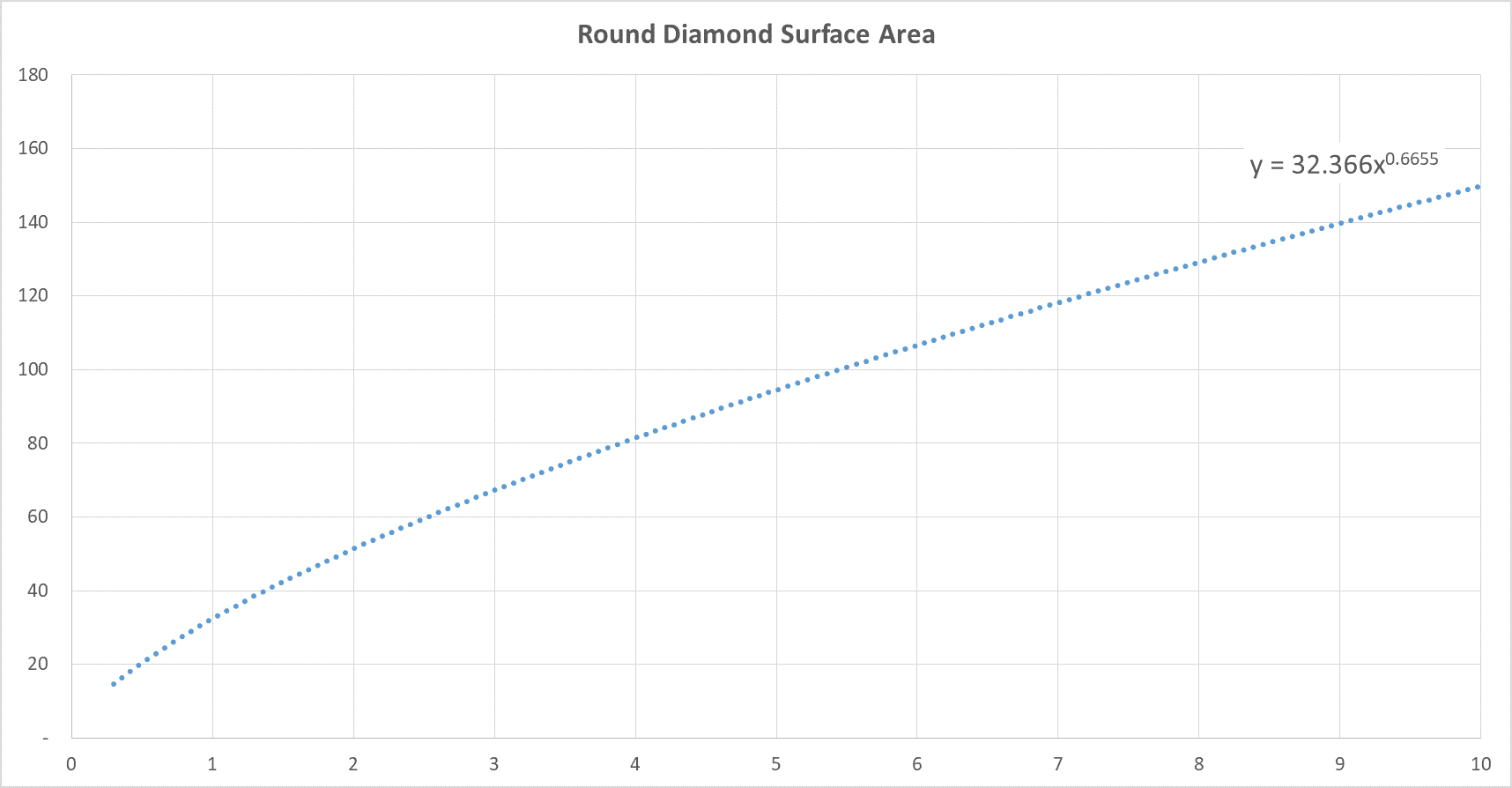 Round diamond size chart