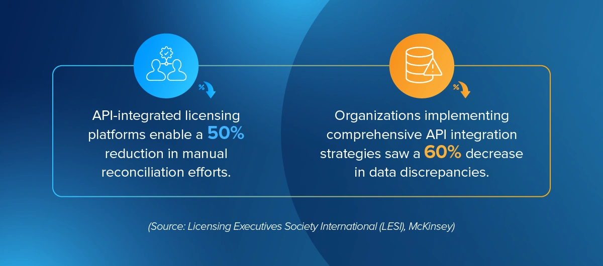 api integrated licensing platforms 