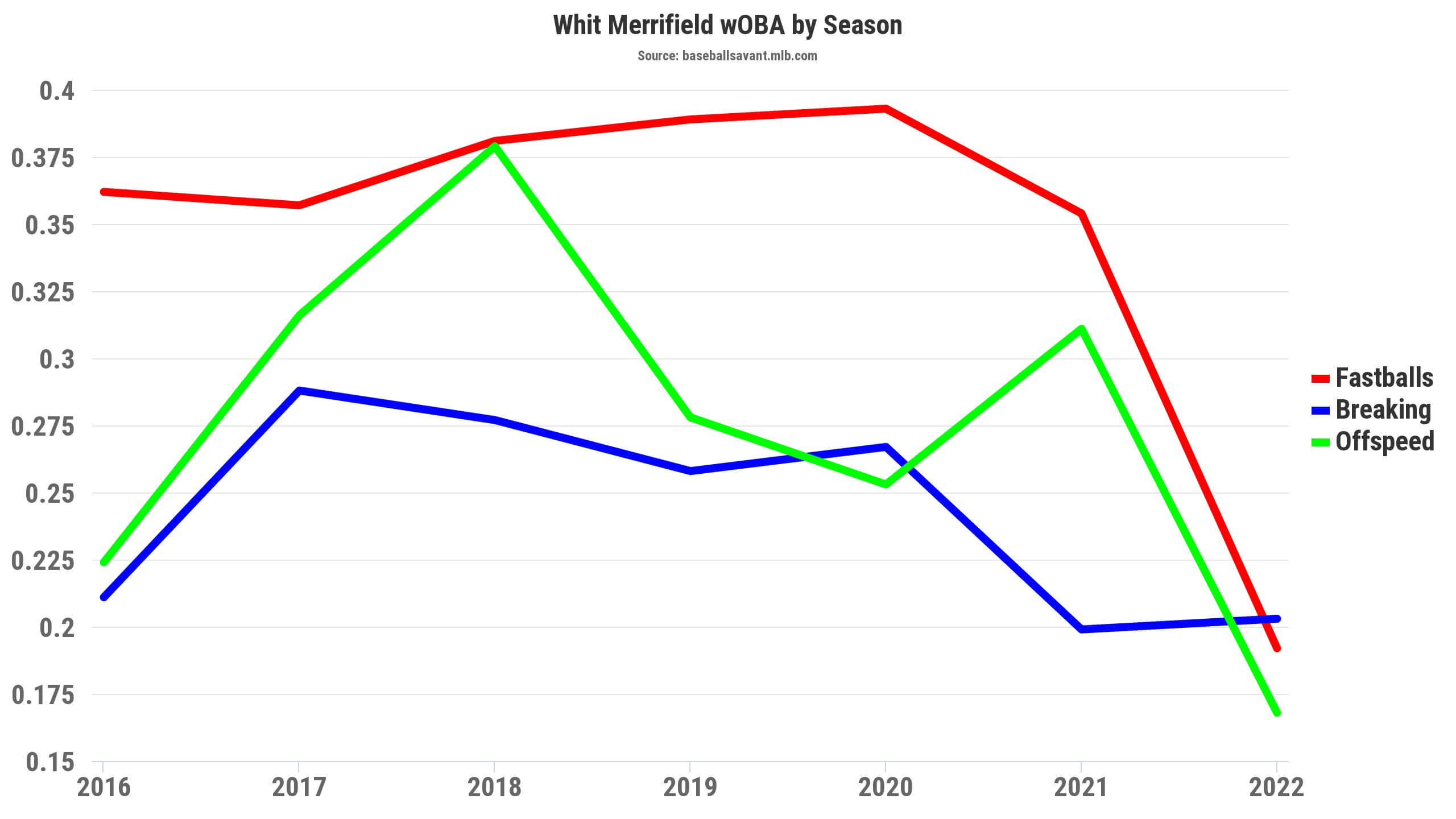 Whit Merrifield Statcast, Visuals & Advanced Metrics, MLB.com