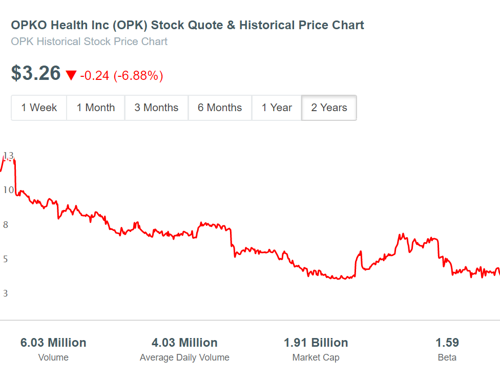 OPKO Health (OPK) Stock Price