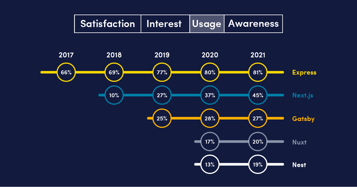 Top 5 backend frameworks by usage on the 2021 State of JS survey: Express, Next.js, Gatsby, Nuxt, and Nest