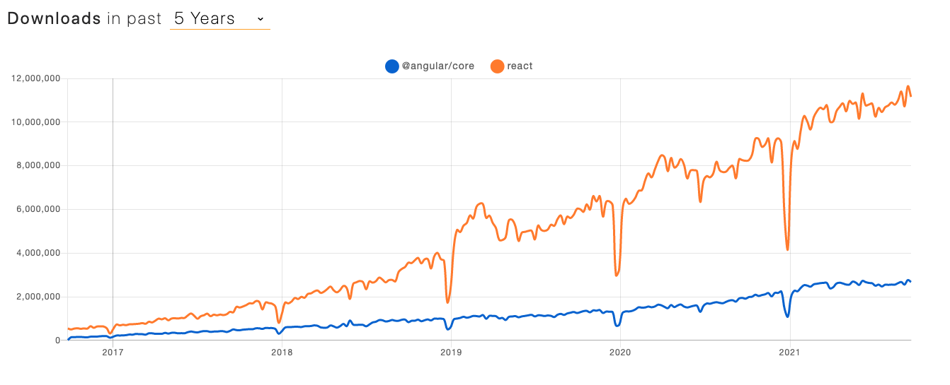 Screenshote: NPM trends chart comparing Angular and React