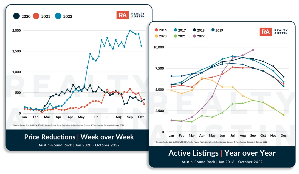 How Much Is The Austin Housing Market Slowing? Realty Austin