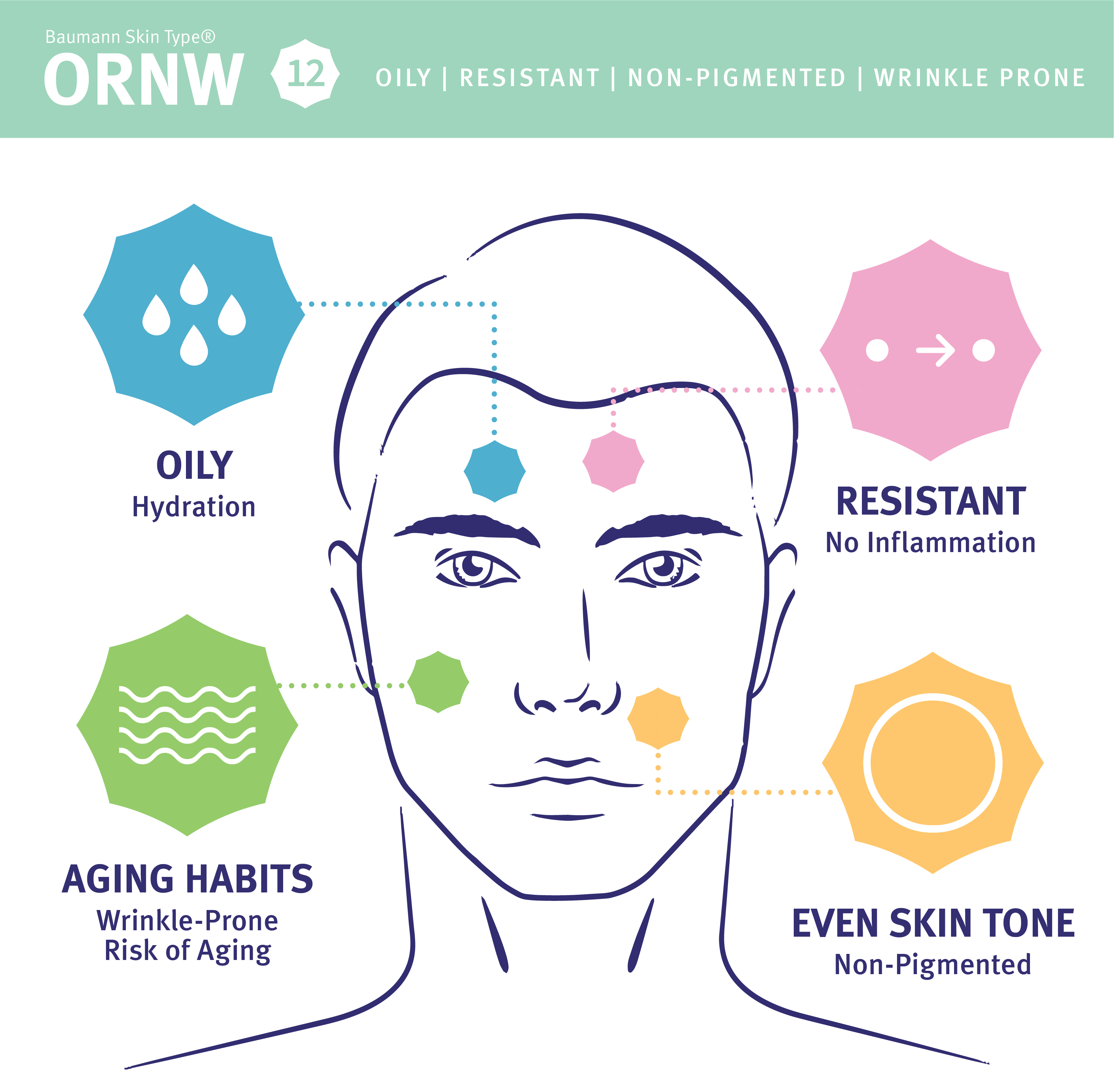ORNW Skin Type
