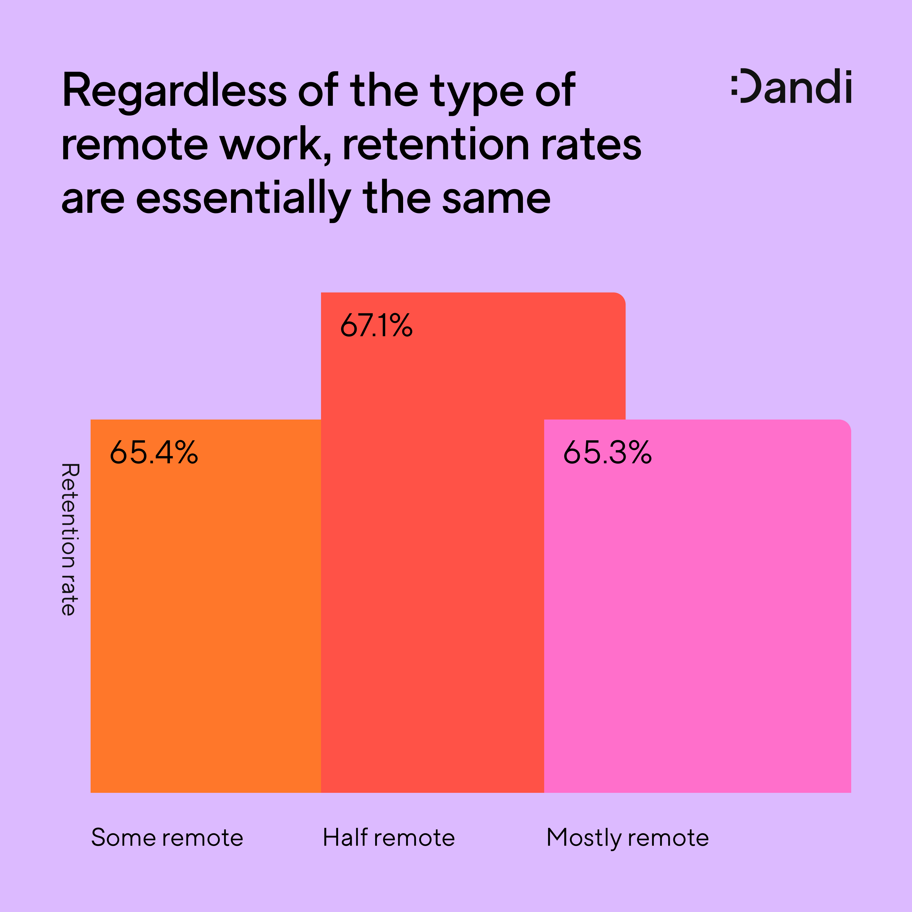 Bar graphs comparing the retention rates for companies with some remote teams, half-remote teams, or mostly remote teams. Regardless of the type of remote work, all retention rates hover between 65% and 67%, suggesting that the type of remote work offered doesn't necessarily impact retention. 