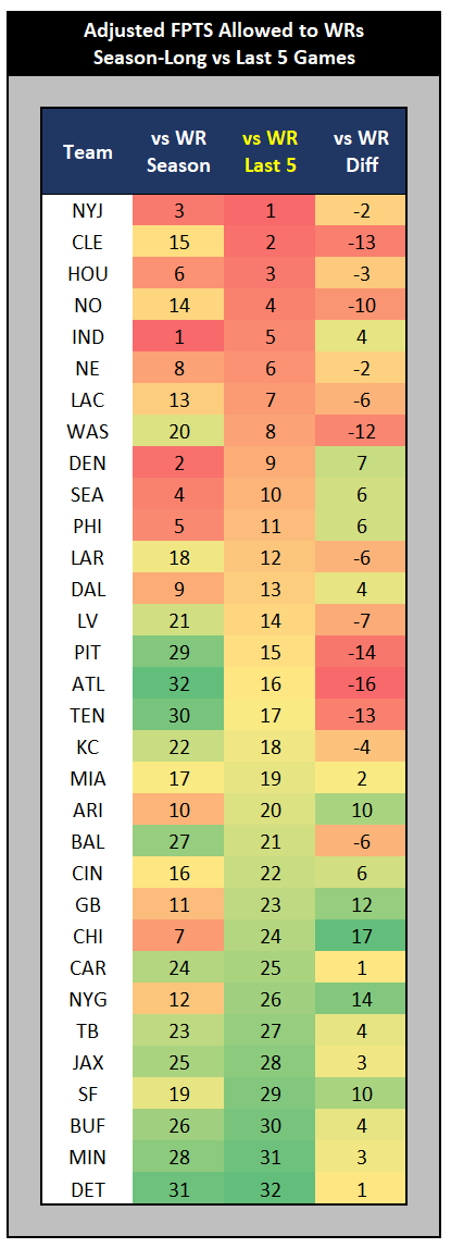 Fantasy Football Playoffs: Ranking Easiest to Hardest Schedules At Every  Position For Weeks 15-17