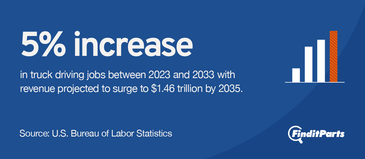 A simple graph from 2023 to 2033, highlighting the 5% growth projection