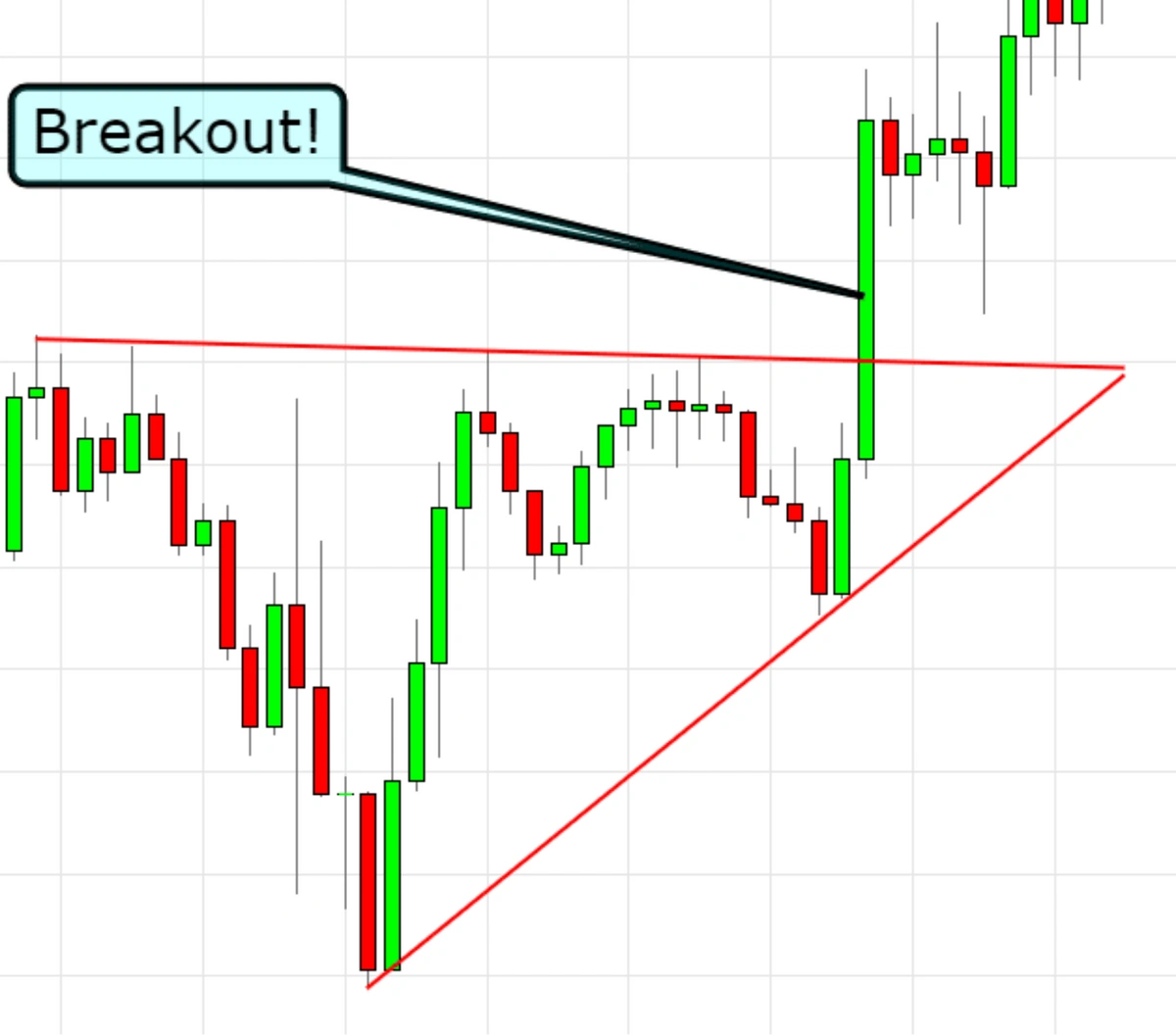 breakout trading graph