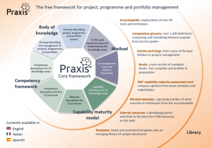 Praxis infographic