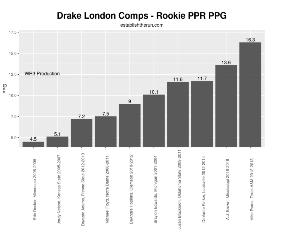 Kavontae Turpin Stats & Fantasy Ranking - PlayerProfiler