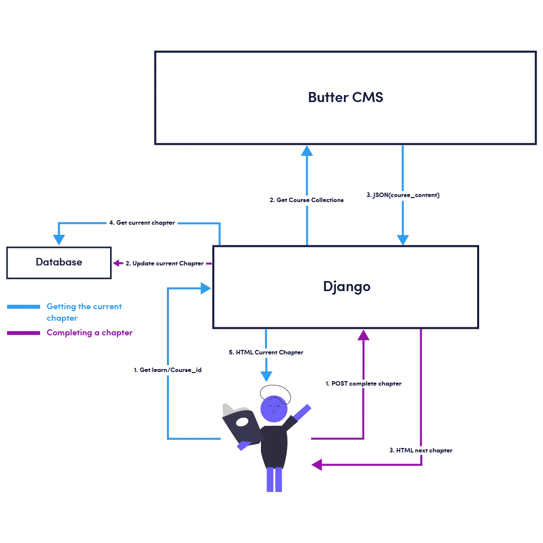 Architecture of displaying current chapter