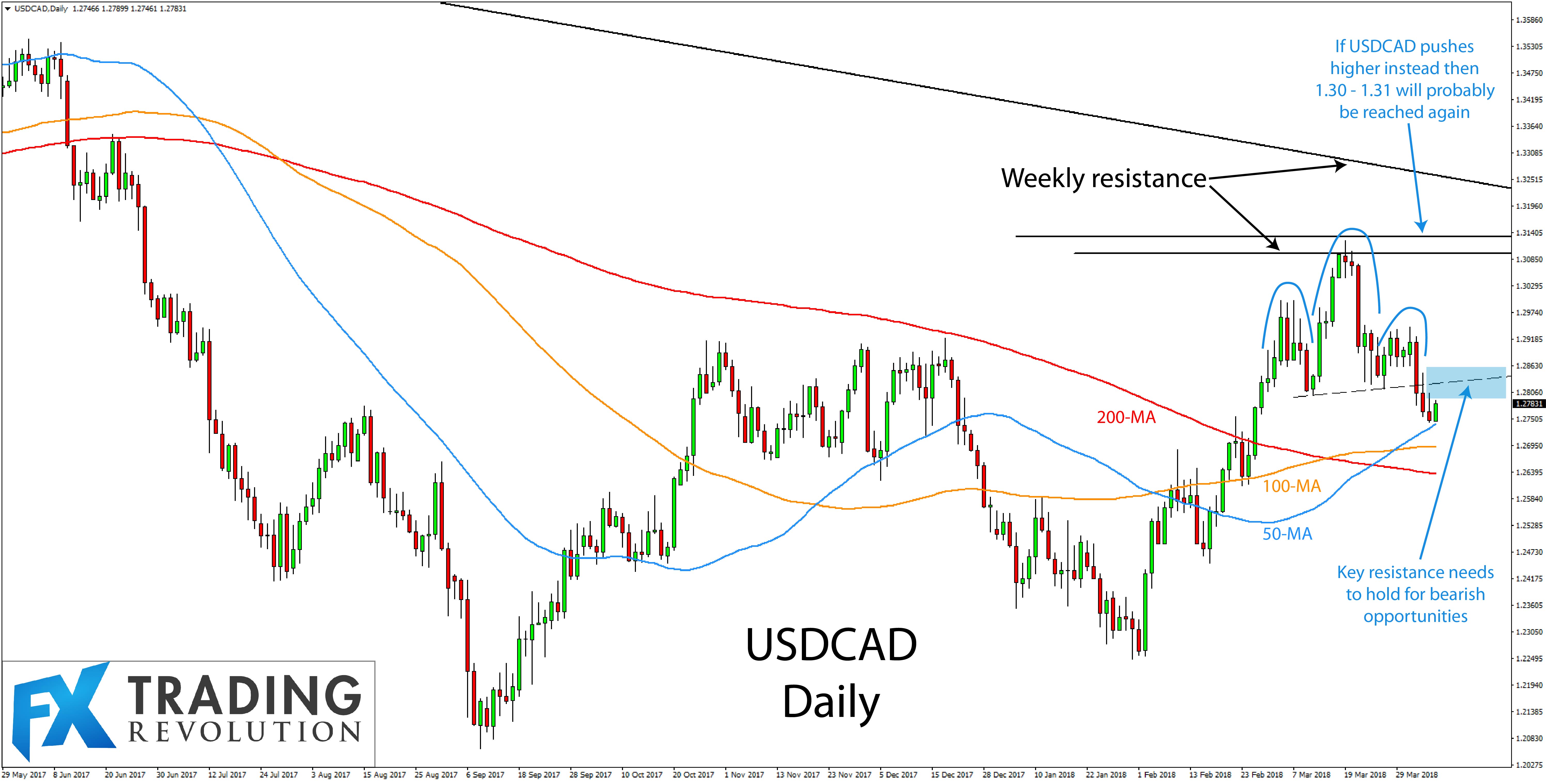 Trade Ideas Usdcad Head Shoulders And Employment Report Today - 