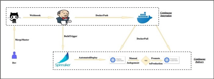 Continuous Delivery Pipeline for Kubernetes