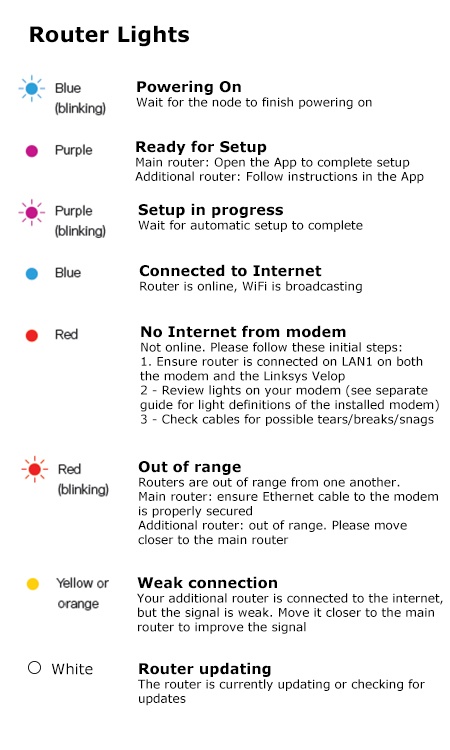 What does the the top my router indicate? – Fibre