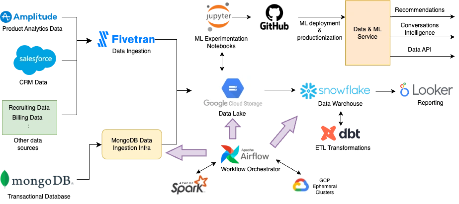 tech-arch-dml.webp