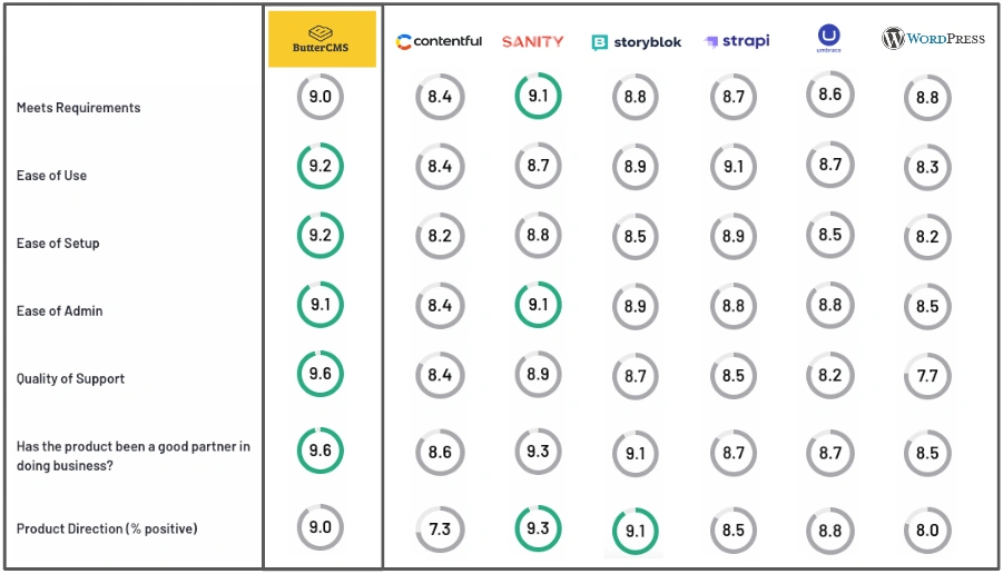 G2 rating chart comparing ButterCMS to several competitors