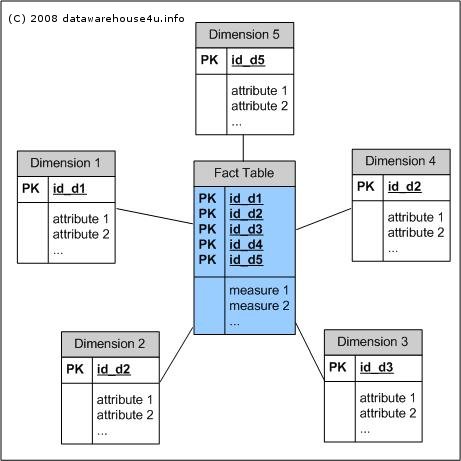 Data Warehouse Schema Architecture Star Schema Datawarehouse4u Info