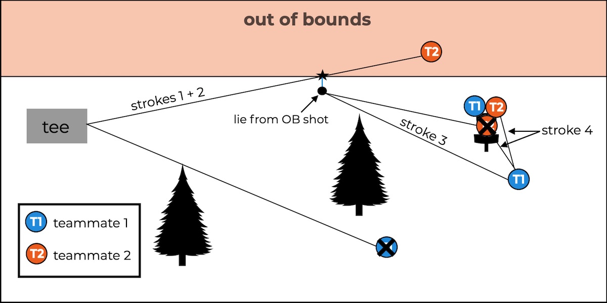 Golf Course Layout