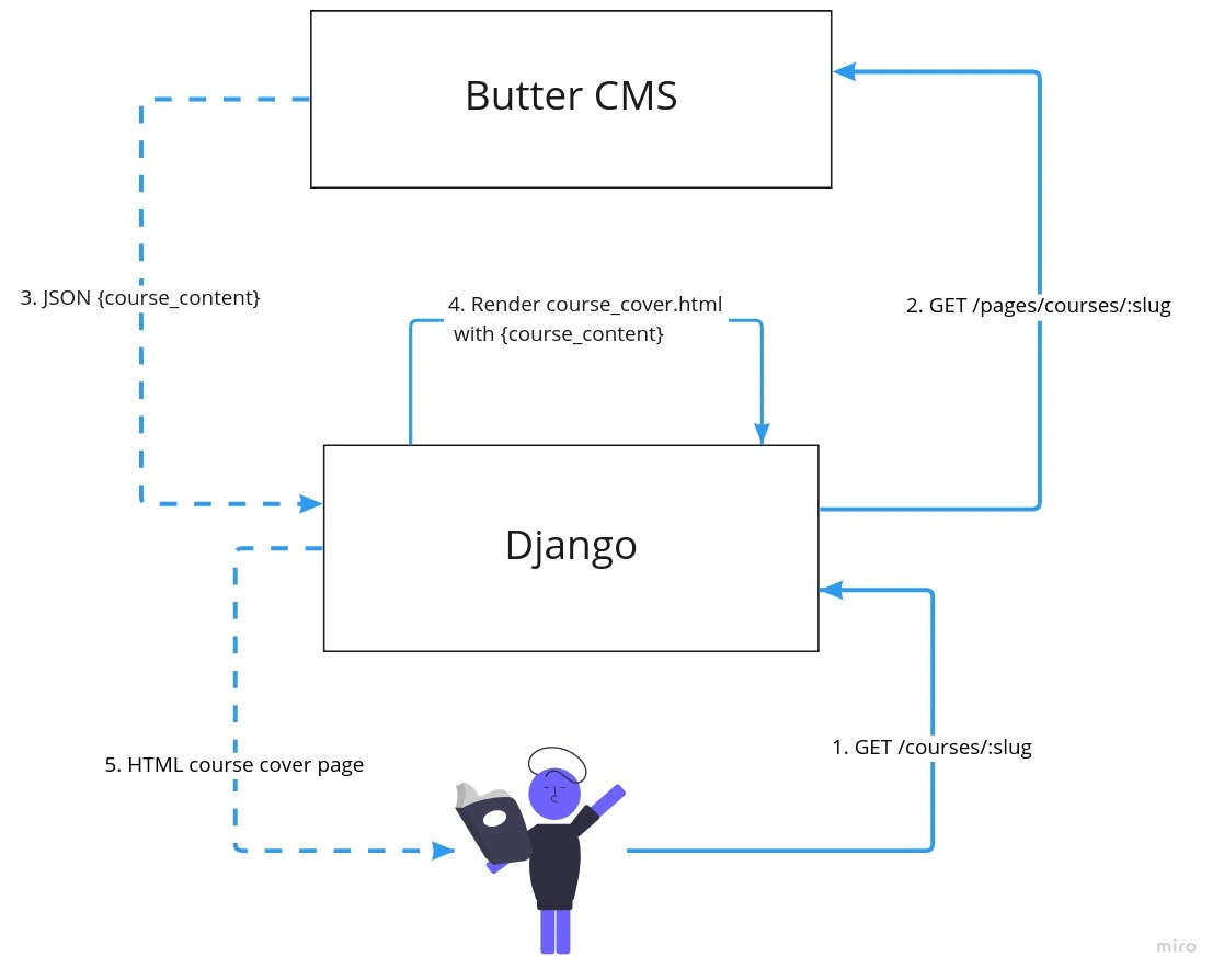 Diagram For Displaying the Cover Pages