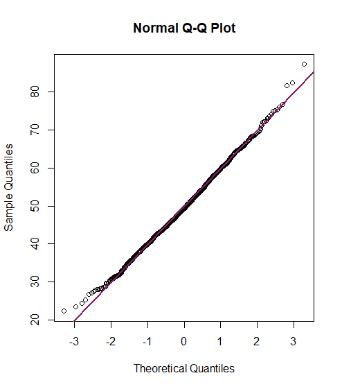 A Normal Q-Q (Quantile-Quantile) plot displaying a scatter plot of points. The horizontal axis is labeled “Theoretical Quantiles” and ranges from -3 to 3. The vertical axis is labeled “Sample Quantiles” and ranges from approximately 30 to 80. The data points closely follow a straight line, suggesting that the sample distribution closely follows a normal distribution.