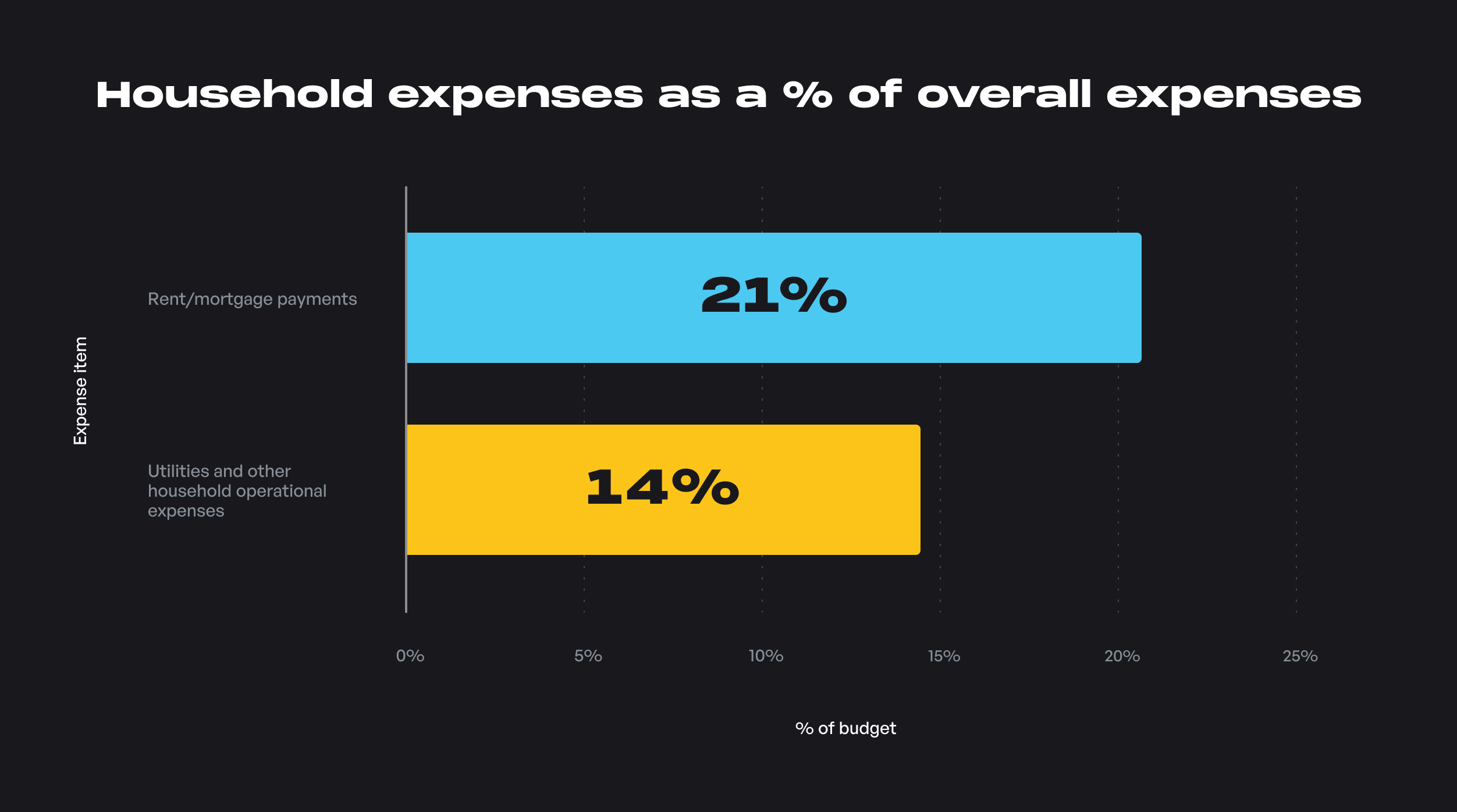 Household Expenses as a - of Overall ...
