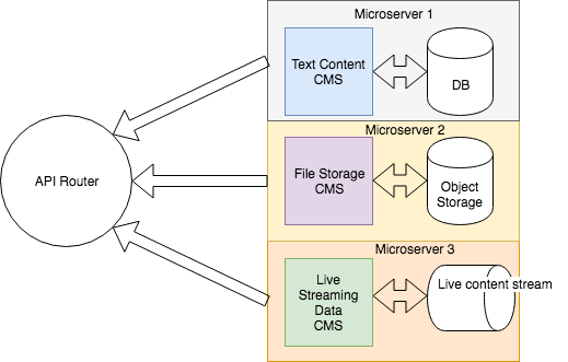 Microservice Architecture