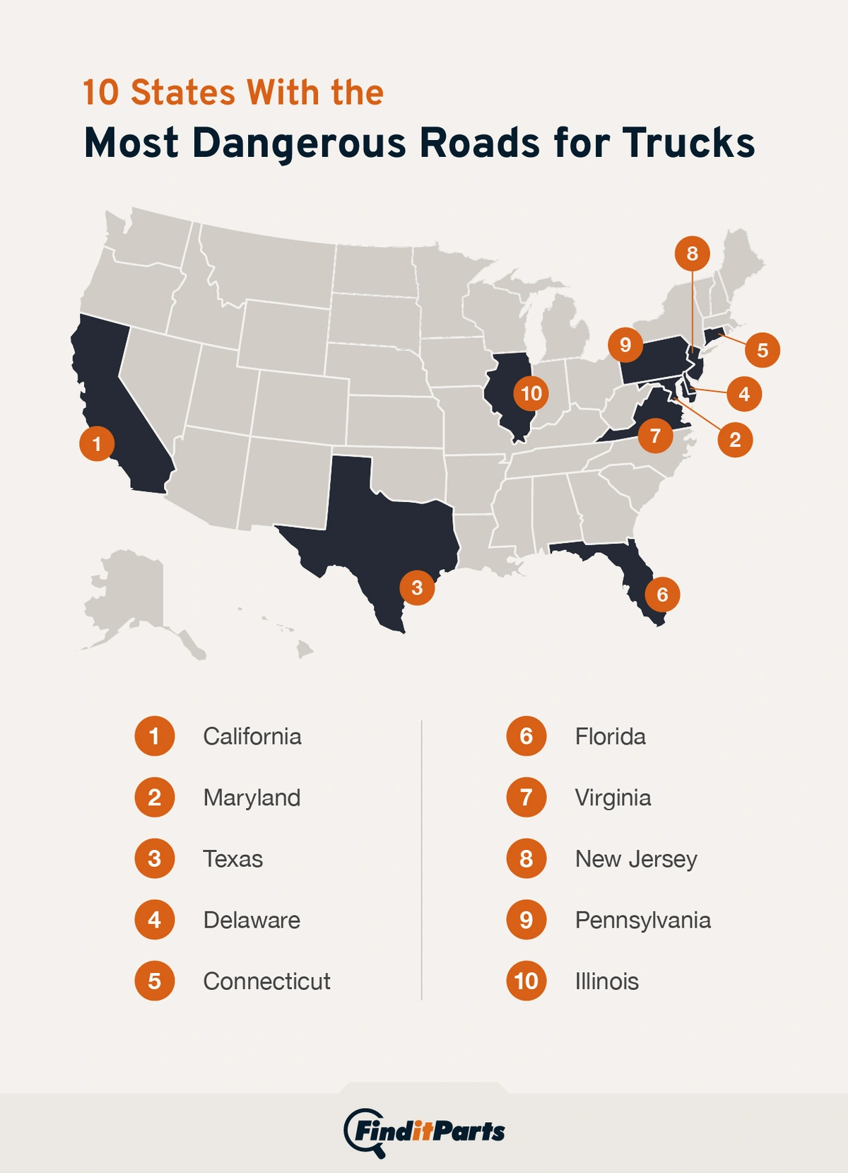 A map of the United States with the 10 states with the most dangerous truck roads highlighted: California, Maryland, Texas, Delaware, Connecticut, Florida, Virginia, New Jersey, Pennsylvania, and Illinois