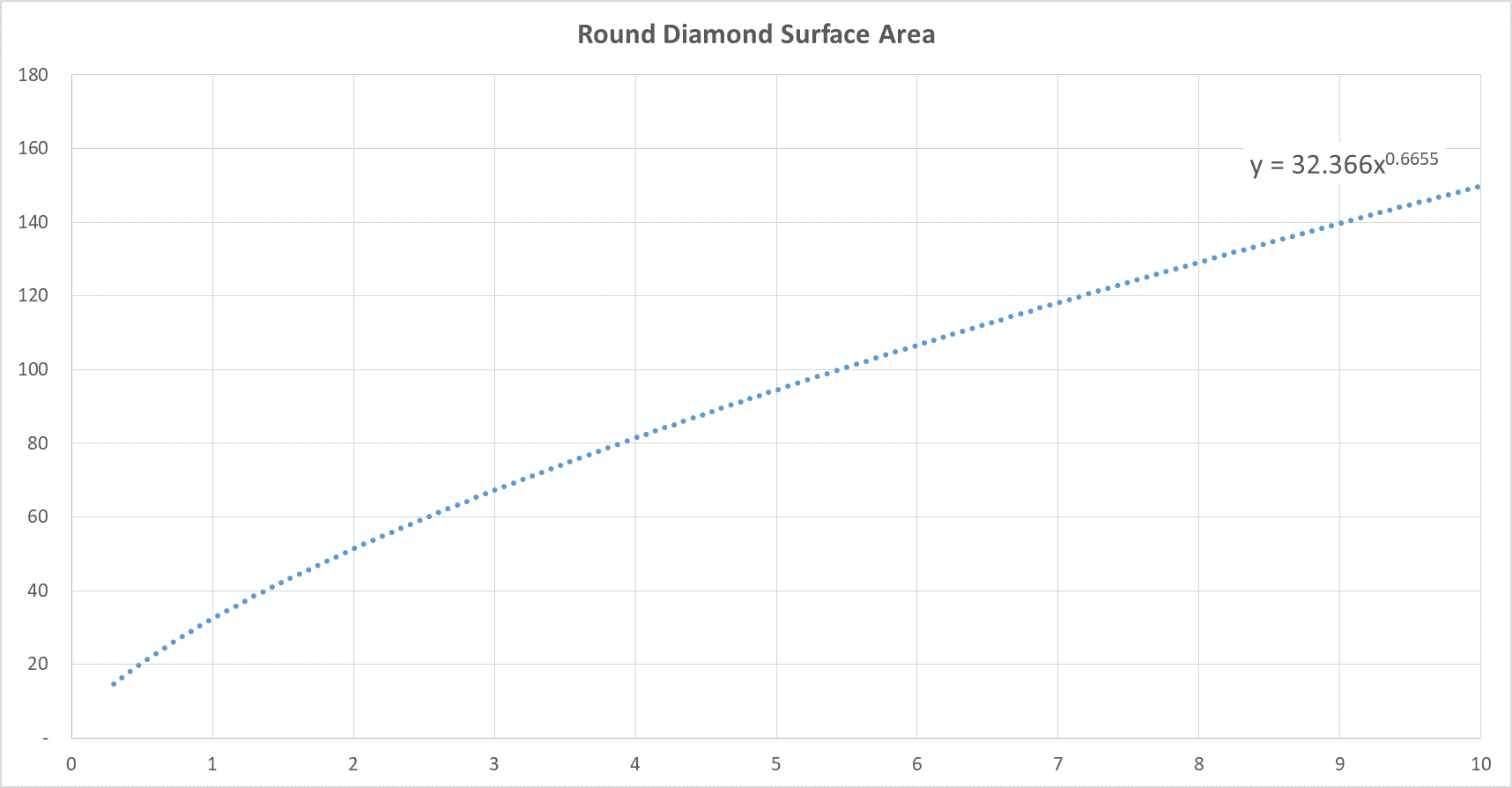 Round Cut Diamond Size Chart