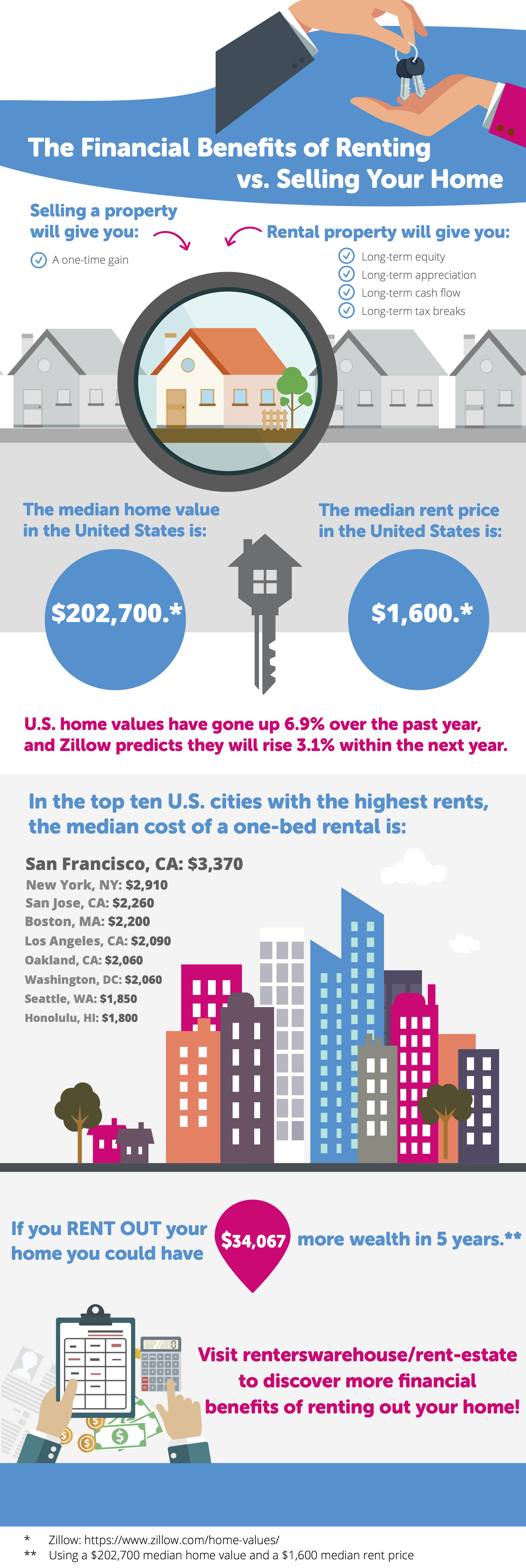 Selling vs renting sales your house