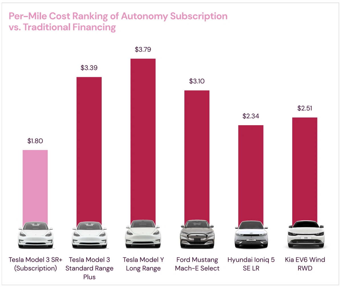 EVMR Per Mile Cost of Autonomy Subscription vs Traditional Financing-5-cars.webp