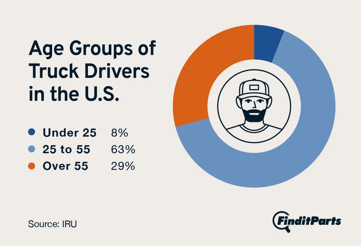 A pie chart showing the split of age groups for truck drivers in the U.S.