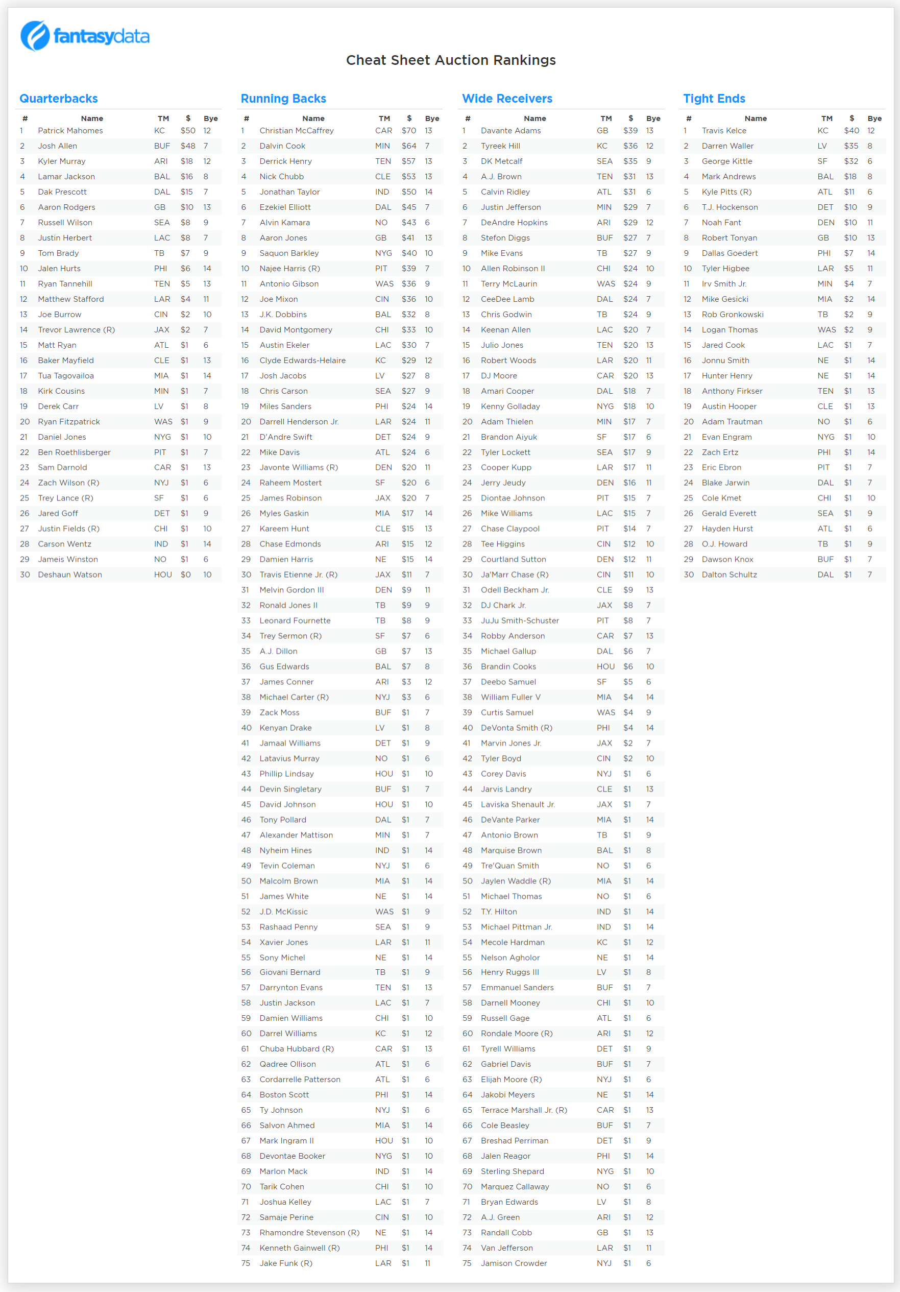 2021 Fantasy Football Auction Values Chart