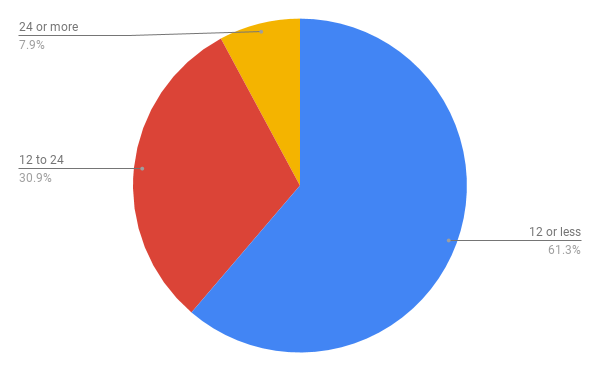 A pie chart showing the quantity breakdown from one year of online t-shirt design tool sales