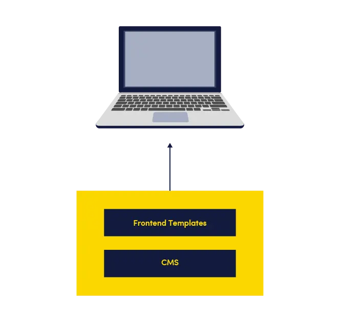 Diagram of a coupled cms basic architecture.