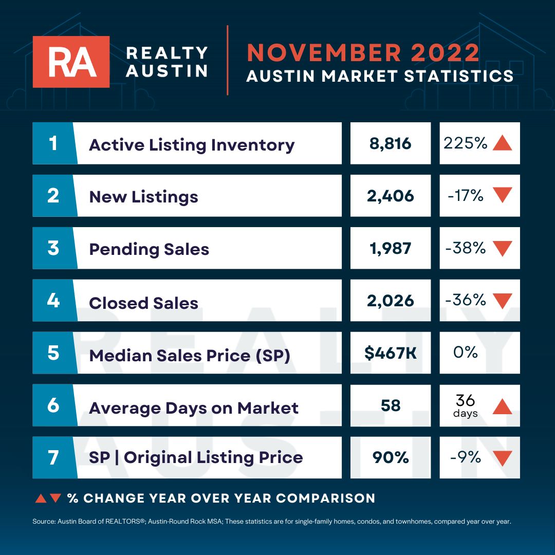 Austin Housing Market Report November 2022 | Realty Austin