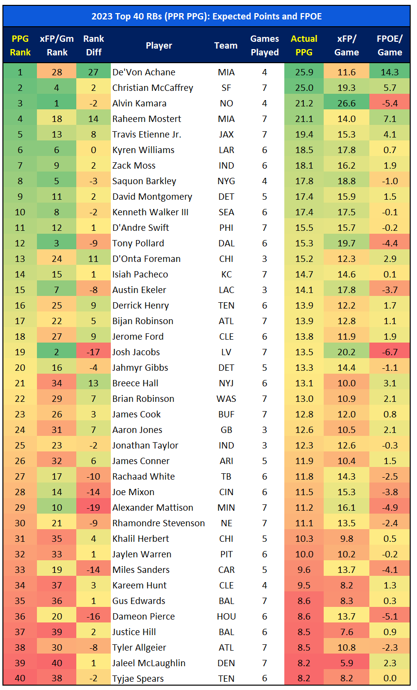 RB Expected Points and Strength of Schedule