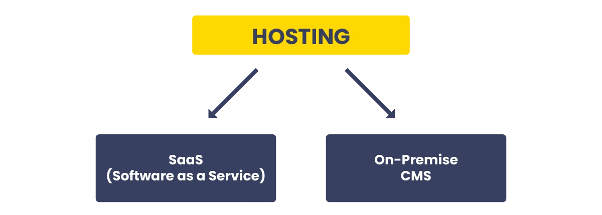 Illustration showing the types of CMSs categorized by Hosting