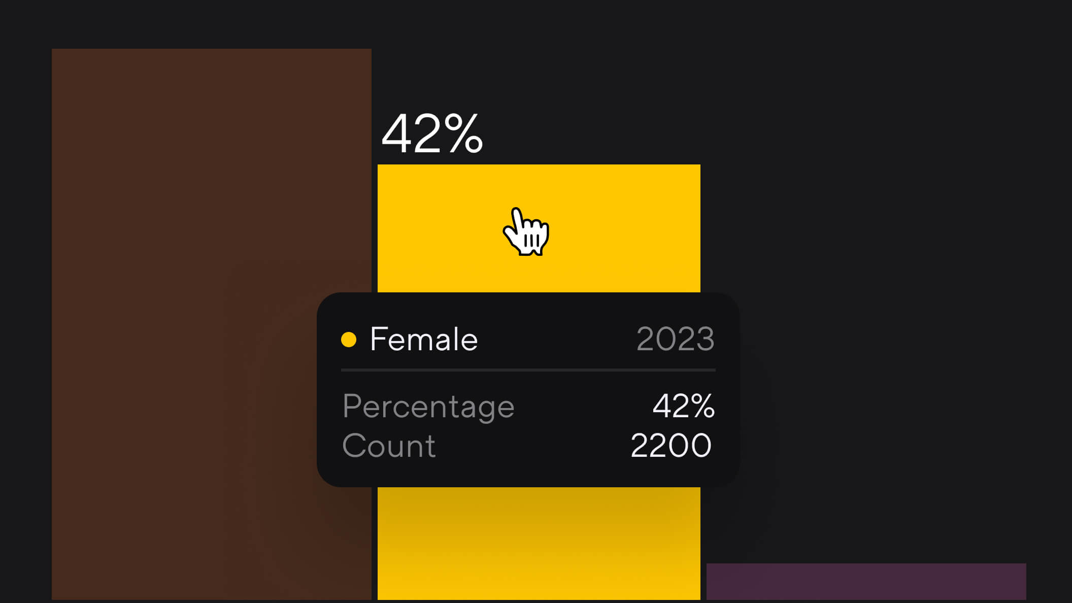 Closeup of a vertical bar graph in Dandi. A cursor hovers over a bar, and a popup shows the underlying data: Female, 2023, 42%, for a count of 2,200.