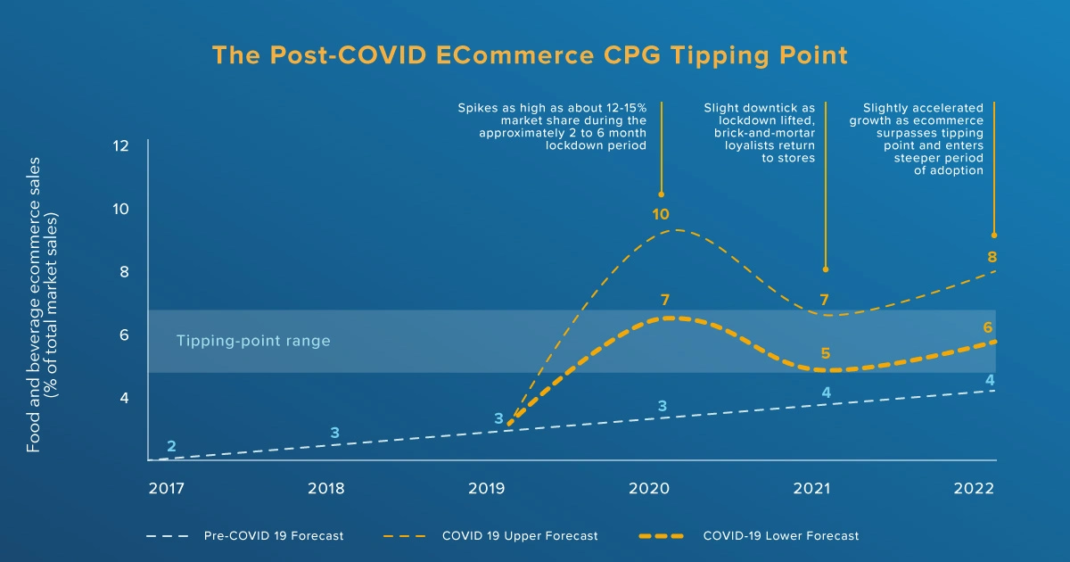 Post-COVID ECommerce CPG Tipping Point