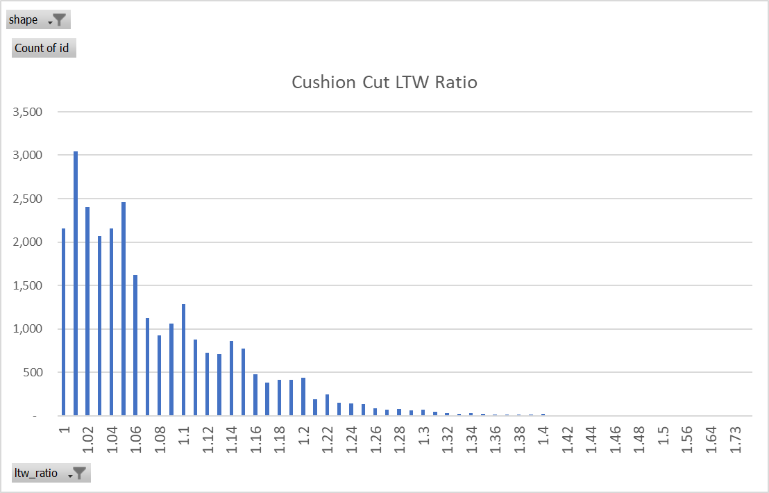 ideal popular cushion cut diamond length to width ratios