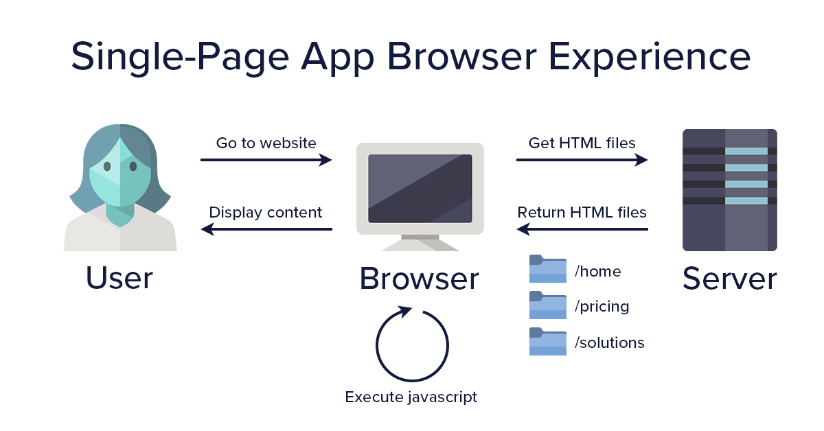 What Is A Static Site? (And Will It Really Help Your SEO?) | ButterCMS