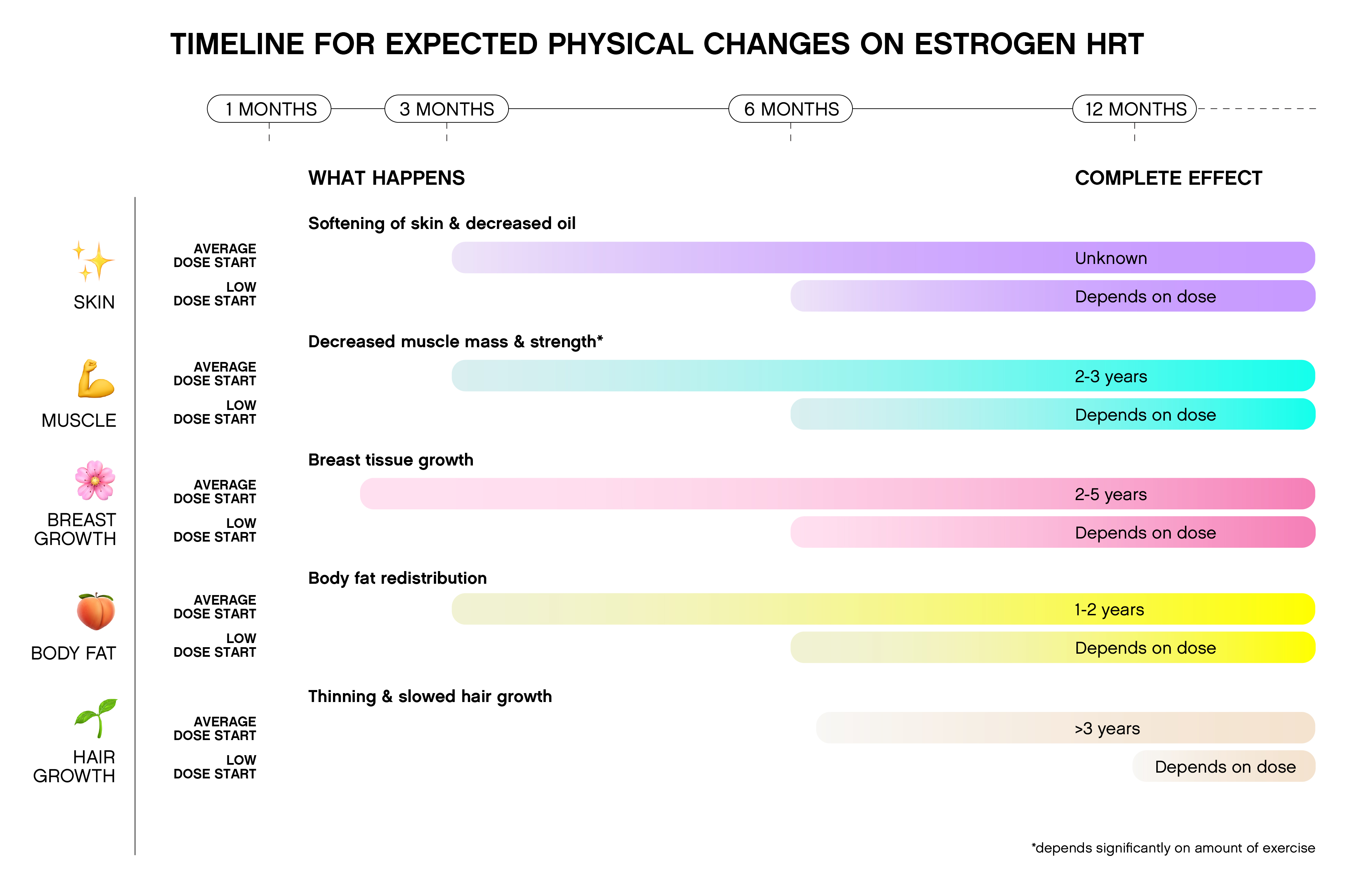 Timeline of changes on estrogen HRT