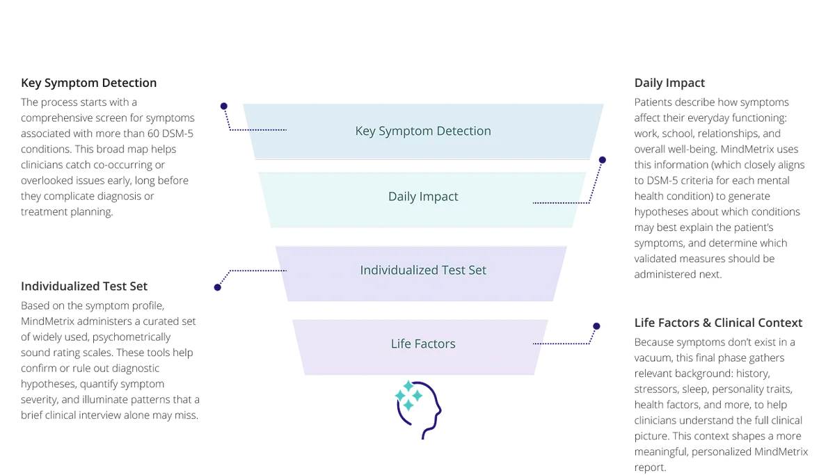 Assessment phases illustration