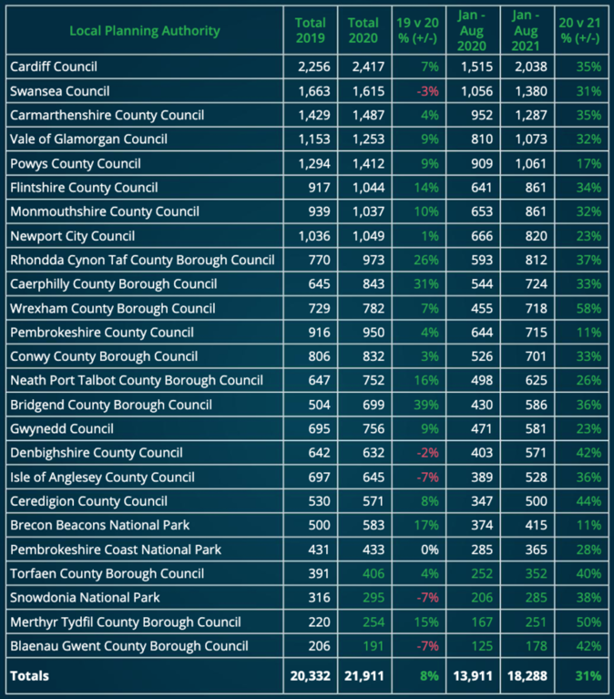 Number of submissions in Wales, ©Planning portal